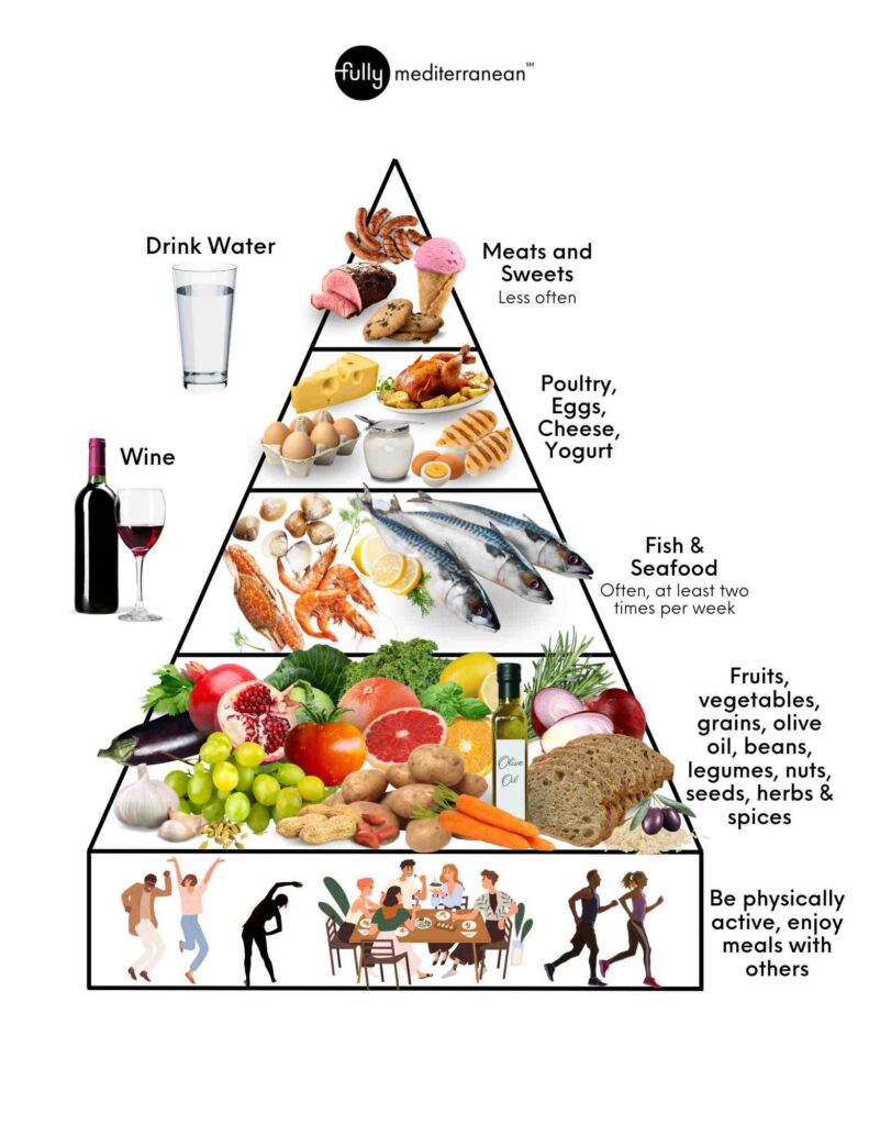 food pyramid mediterranean